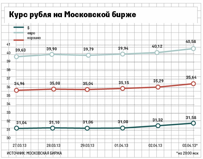 Выгодный курс евро к рублю
