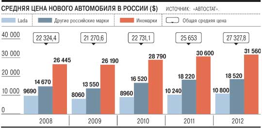 Дешевый рубль поднимает цены на машины и алкоголь