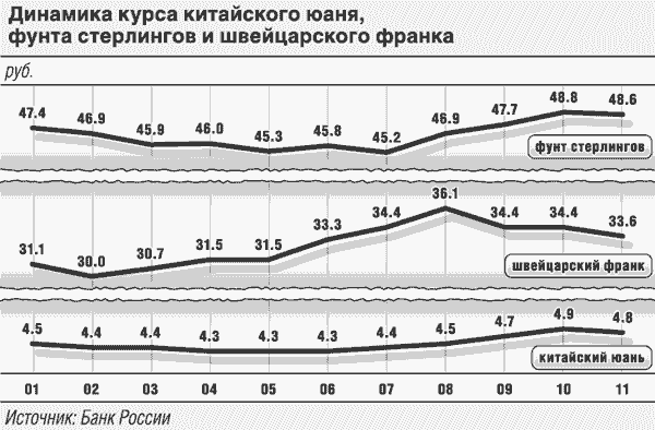 Когда меняется курс доллара