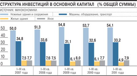 Статистика иностранных инвестиций