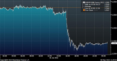 EURUSD 5 июля 2012 г. EURUSD 5 июля 2012 г.