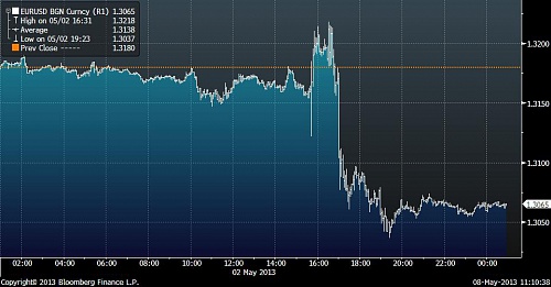 EURUSD 2 мая 2013 г. EURUSD 2 мая 2013 г.