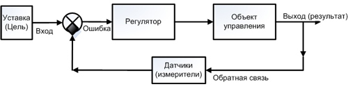 Схема процесса управления с обратной связью - 81 фото