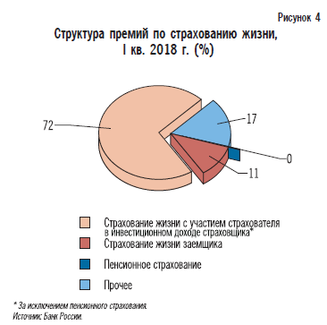 Структура премий