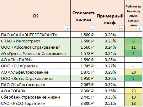 Цены на страхование жизни при ипотеке в Россельхозбанке