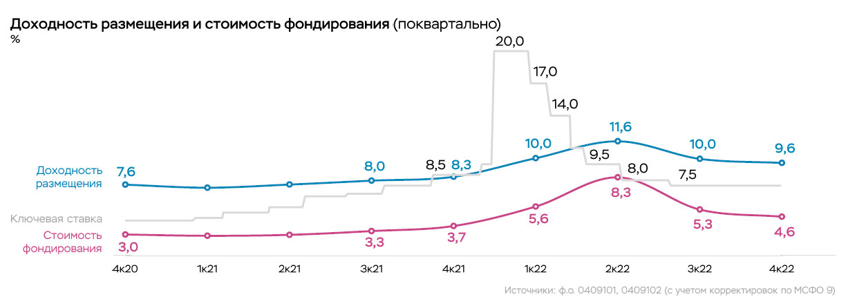 Банковский сектор 2023 год