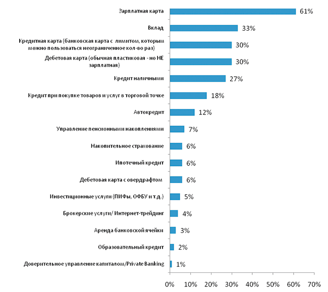 Банковские услуги сфера. Самые популярные банковские услуги. Самые востребованные услуги банков. Востребованность банковских услуг это. Розничные банковские продукты.