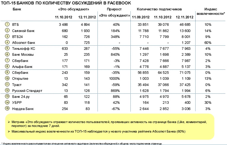 Топ 3 банков