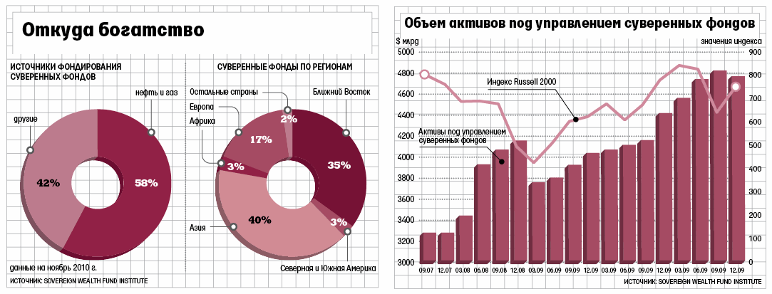 Размер фонда национального