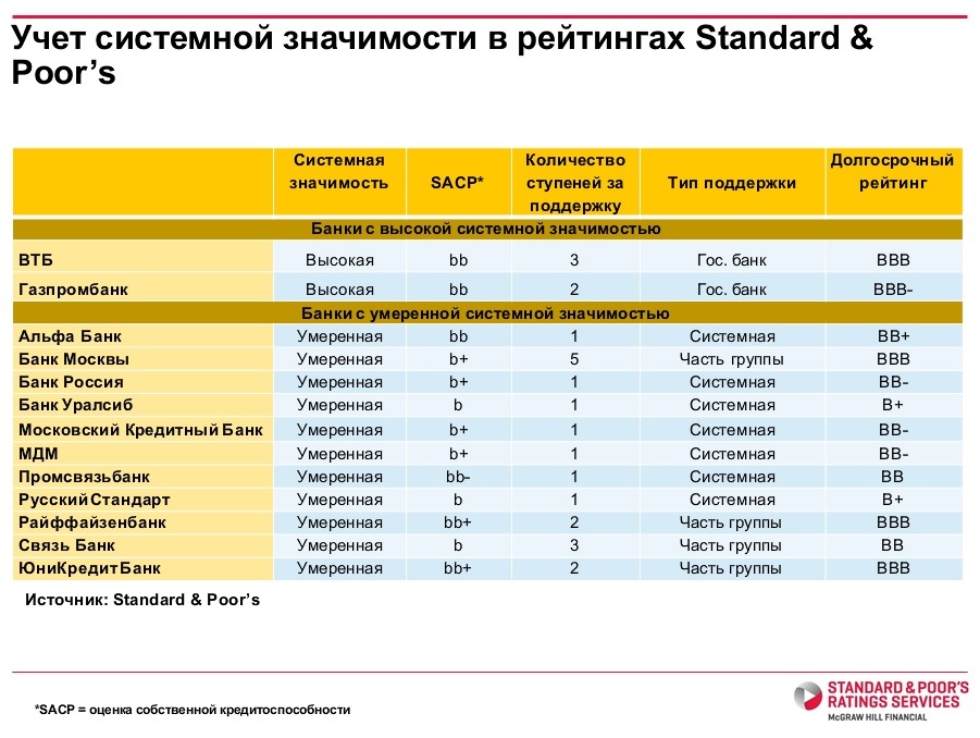 Что относится к банку россии. Центральные банки России список банков. Список кредитных банков. Системно значимые банки. Системные банки России.