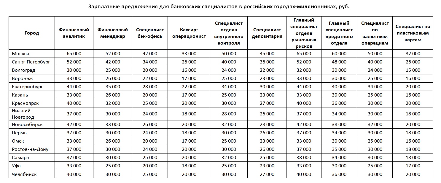 Сколько платят в банке в месяц