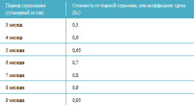 минимальный период страхования осаго