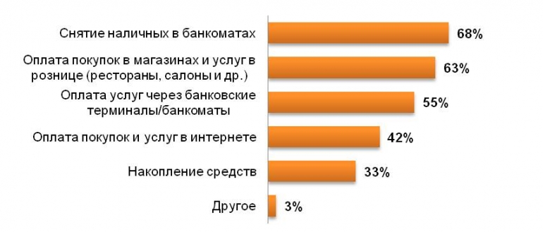 Люди чаще всего пользуются планами
