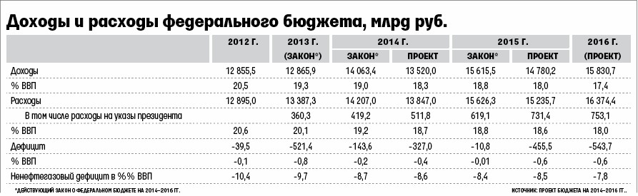 Сравнение расходов с доходами