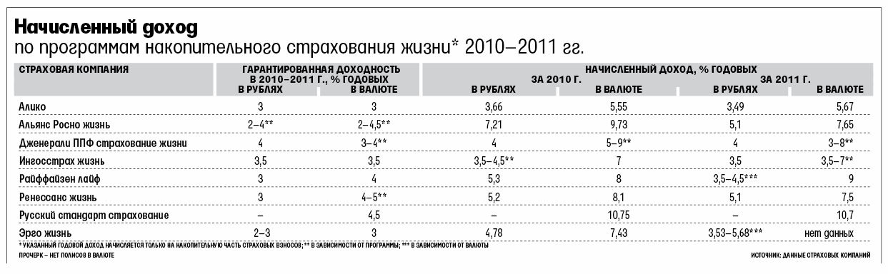 Расчет накопительного страхования жизни. Доходность страховых компаний. Страхование жизни доходность. Процент выплат по инвестиционному страхованию жизни. Доходность инвестиционного страхования СОГАЗ жизнь.