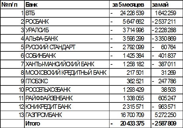 Что относится к банку россии