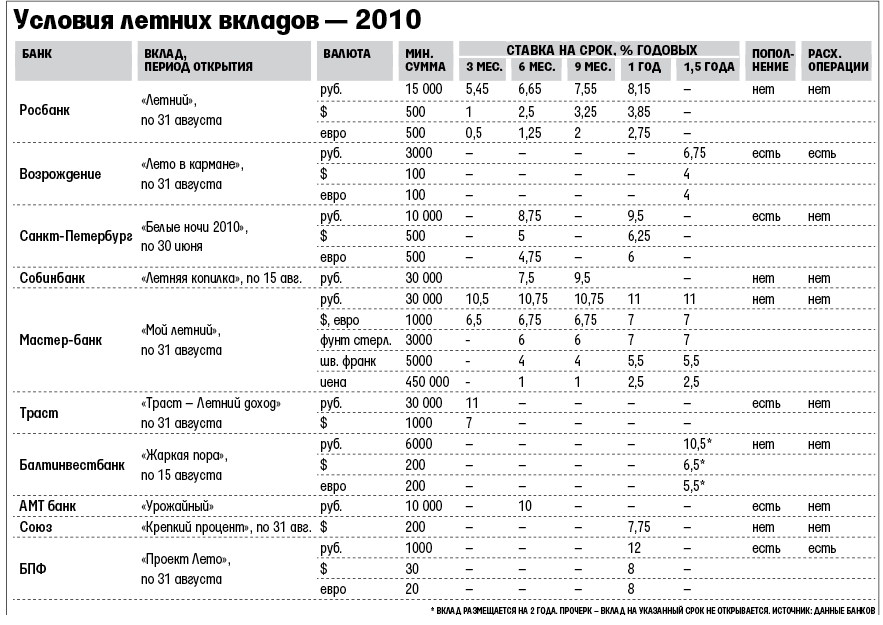 Ставки по вкладам в банках СПБ на сегодня. Таблица москва санкт петербург сравнение