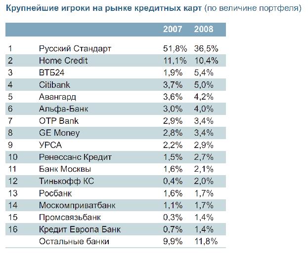 Наименование российских банков. Крупнейшие банки. Рынок банковских кредитов. Крупнейшие банки России. Игроки на рынке банков.