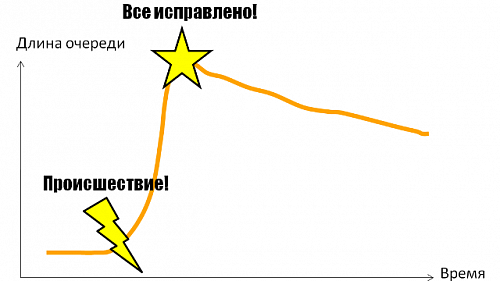 Очередь может стать причиной