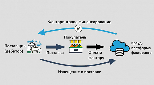 Схема факторинга рисунок